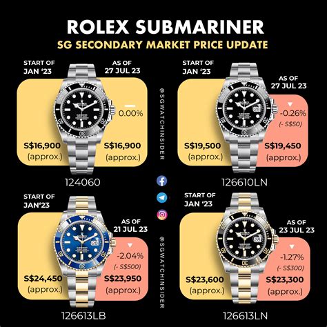 how much for a used rolex submariner|rolex submariner value chart.